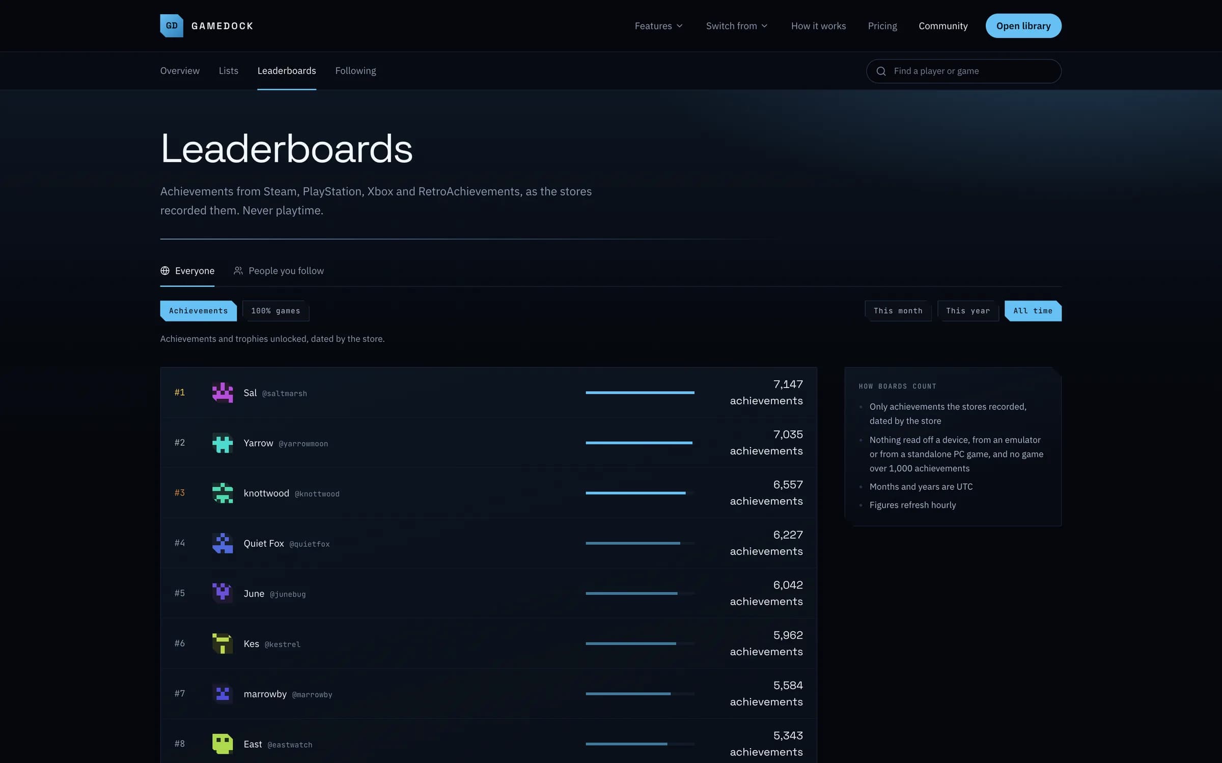 The all-time achievements leaderboard.